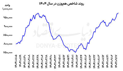 همه بازارها در اوج تاریخی