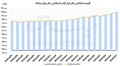 اوج قیمتی سه بازار