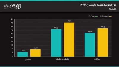 تورم تولیدکننده شتاب گرفت