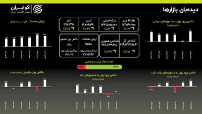 سکه به اوج ۱۳۳ میلیونی رسید: تداوم رشد طلا و سکه