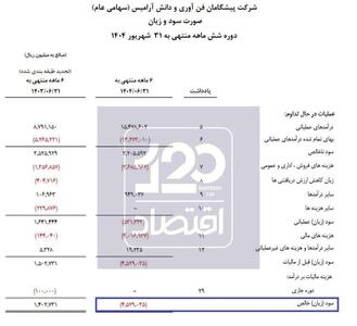 تپ‌سی زیان‌ده شد/ رقابت با اسنپ یا سرمایه‌گذاری برای آینده؟