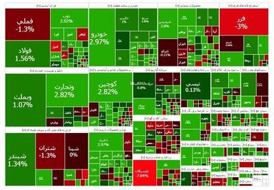 شاخص بازار بورس، امروز ۱۸ آذر ۱۴۰۴