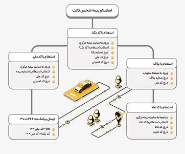  آموزش جامع استعلام بیمه شخص ثالث با چند کلیک