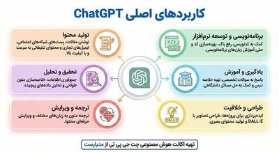 راهنمای جامع خرید اکانت ChatGPT | دسترسی به قدرتمندترین هوش مصنوعی دنیا با مدیارست