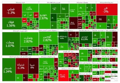 رکوردشکنی تازه بورس؛ رشد ۴۴ هزار واحدی شاخص کل