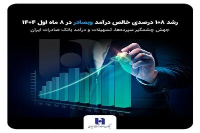رشد 108 درصدی خالص درآمد وبصادر در 8 ماه 1404  جهش چشمگیر سپرده‌ها، تسهیلات و درآمد بانک صادرات ایران