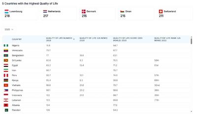 ۱۰ کشوری که بدترین کیفیت زندگی را دارند/ ایران در رده چند است؟