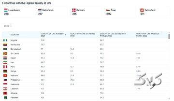 ۱۰ کشوری که بدترین کیفیت زندگی را دارند/ ایران در رده چند است؟ - مجله اینترنتی کولاک