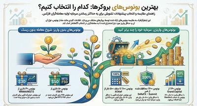  مقایسه بونوس بدون واریز بروکرها،کدام بروکر بهتر است؟