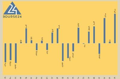 امروز چهارشنبه 19 آذر 1404 | هجوم 1.4 همتی خریداران و سه‌برابر شدن صف‌های خرید؛ بورس هفته را با «غلبه مطلق تقاضا» بست
