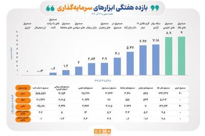 صدرنشینی صندوق‌های طلا و اهرمی در بازدهی هفته گذشته بورس