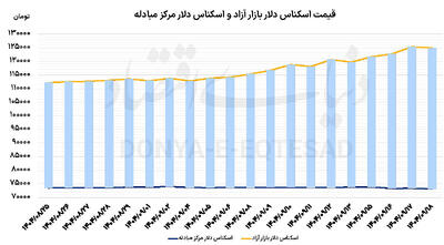 برگشت دلار با تقویت عرضه