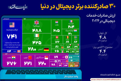  30 صادرکننده برتر دیجیتال جهان