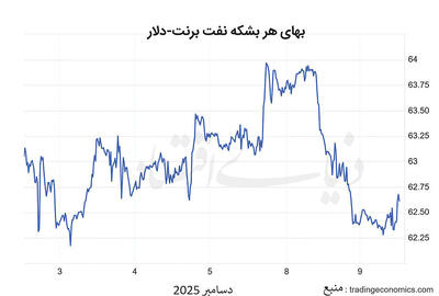 طلای‌سیاه  زیر سایه  مازاد  عرضه
