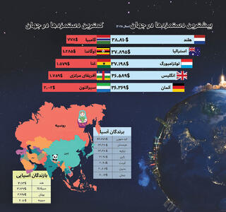 اطلس جهانی حداقل‌ دستمزد