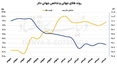 رفتار باثبات فلز زرد