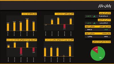 شتاب‌گیری رشد در ساعات پایانی؛ شاخص کل ۱.۵۵ درصد بالا آمد