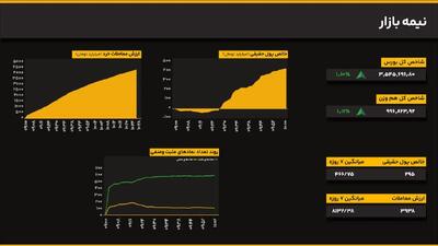 رشد متوازن شاخص‌ها؛ شاخص کل ۱.۱۰ درصد بالا آمد