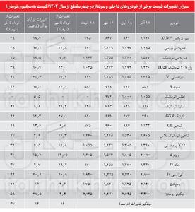 آذر داغ خودرو؛ قیمت خودرو در ۱۸ روز به اندازه ۴ ماه گران شد!