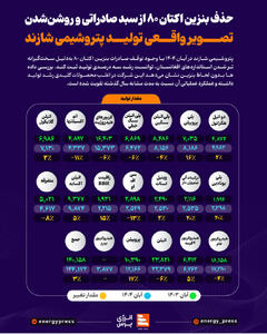 حذف بنزین اکتان ۸۰ از سبد صادراتی و روشن‌شدن تصویر واقعی تولید پتروشیمی شازند +اینفوگرافیک