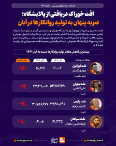  افت خوراک دریافتی از پالایشگاه؛ ضربه پنهان به تولید روانکارها در آبان +اینفوگرافیک