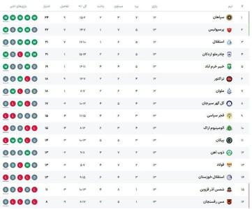 جدول لیگ برتر در پایان هفته سیزدهم/ تداوم صدرنشینی سپاهان
