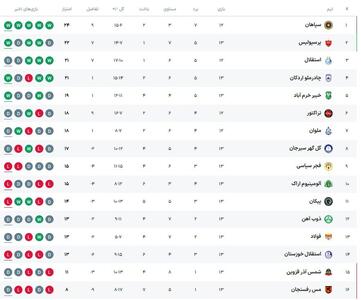 جدول لیگ برتر بعد از تساوی استقلال و ملوان