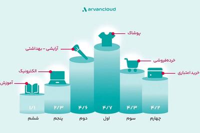 خریدهای اعتباری بازیگر جدید و پیش‌تازِ جمعه سیاه ایرانی