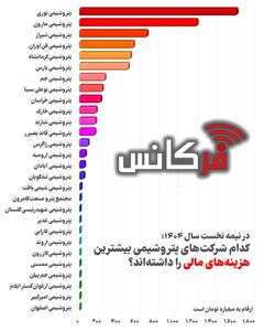 براساس صورت‌های مالی شش‌ماهه نخست سال ۱۴۰۴؛ افزایش چشمگیر هزینه‌های مالی در برخی شرکت‌های پتروشیمی