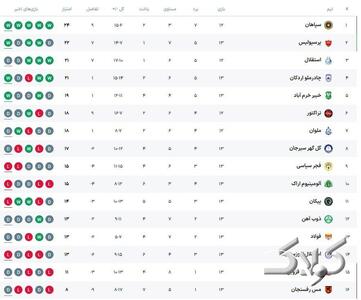 جدول لیگ برتر بعد از تساوی استقلال و ملوان - مجله اینترنتی کولاک