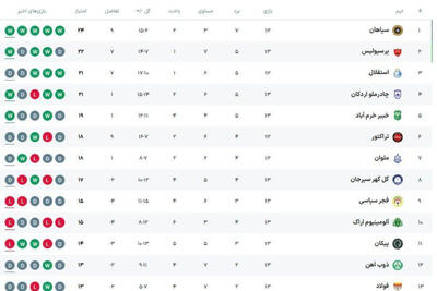 جدول لیگ برتر در پایان هفته سیزدهم/ تداوم صدرنشینی سپاهان