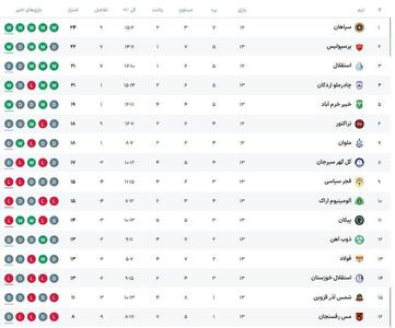 عکس: جدول لیگ برتر در پایان هفته سیزدهم - پارس فوتبال