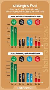  اینفوگرافی| ۸ به ۲ به نفع خانواده