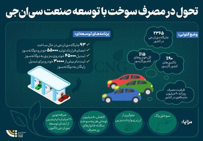 تحول در مصرف سوخت با توسعه صنعت سی‌ان‌جی