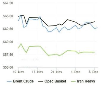 سقوط نفت به زیر ۶۰ دلار  در سال آینده