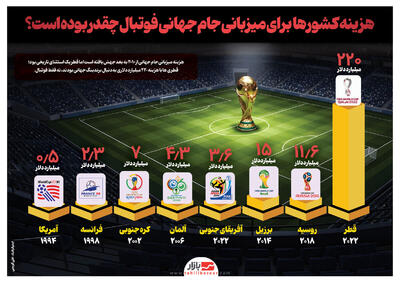 هزینه کشورها برای میزبانی جام جهانی فوتبال چقدر بوده است؟
