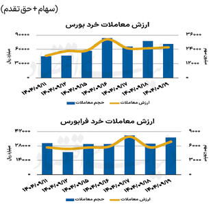 بازار سهام - ۱۴۰۴/۰۹/۲۰