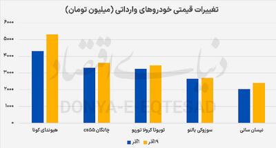  کف قیمت بازار خودرو  به ۷۰۰‌میلیون رسید