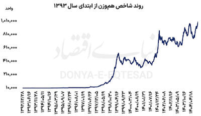 شاخص هموزن میلیونی شد