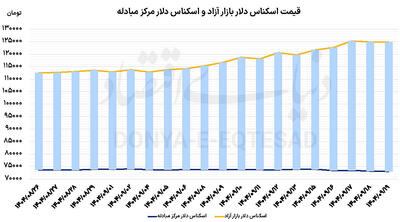 پازل مهار نوسانات ارزی
