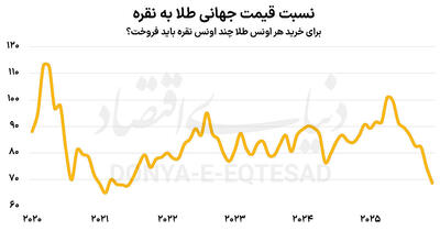گذر نقره از ایستگاه  ۶۰