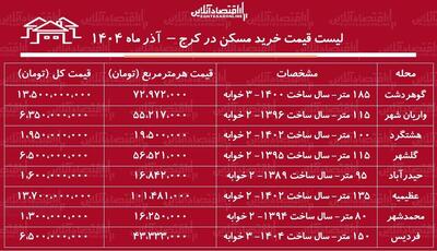 لیست قیمت خرید مسکن در کرج / در کدام مناطق کرج با سرمایه کم می‌توان خانه خرید؟ + جدول آذر ماه ۱۴۰۴