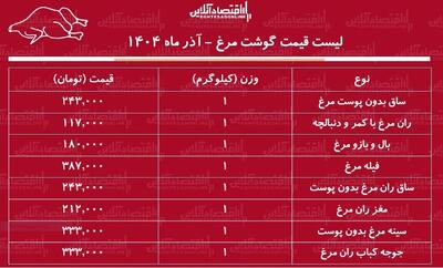لیست قیمت جدید گوشت مرغ ۲۰ آذر ۱۴۰۴ / مرغ کامل کیلویی چند شد؟ + جدول