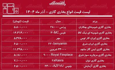  لیست قیمت جدید انواع بخاری گازی آذر ۱۴۰۴ / بخاری گازی ایران شرق، آزمایش، نیک کالا و....چند شد؟ + جدول