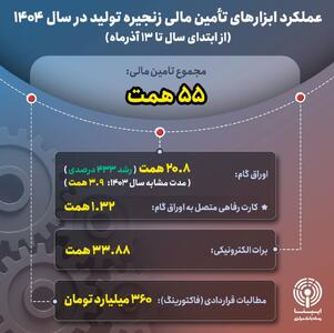 عملکرد ابزار‌های مالی تامین مالی زنجیره تولید در سال ۱۴۰۴