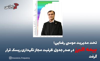 تحت مدیریت موسی رضایی؛ بیمه البرز در صدر جدول ظرفیت مجاز نگهداری ریسک قرار گرفت