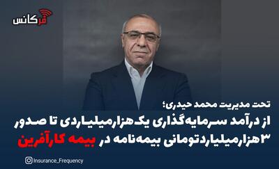 تحت مدیریت محمد حیدری؛ از درآمد سرمایه‌گذاری یک‌هزارمیلیاردی تا صدور 3هزارمیلیاردتومانی بیمه‌نامه در بیمه کارآفرین