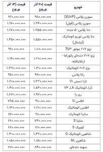  جهش ۵۰ تا ۱۱۵ میلیون تومانی قیمت خودرو در بازار/ قیمت این خودروهای داخلی میلیاردی شد - کلبه سرگرمی