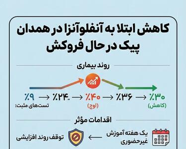  اینفوگرافیک؛ پیک آنفلوآنزا در همدان فرو نشست