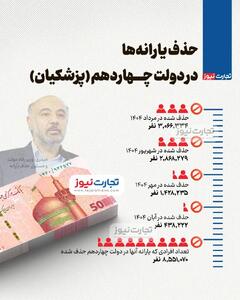 یارانه چند نفر در سال 1404حذف شد؟ - سلام نو